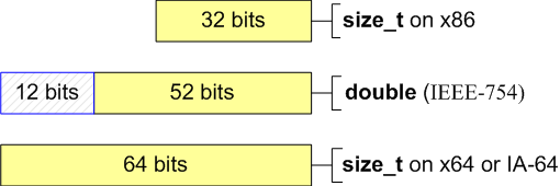 size_t_and_double.png