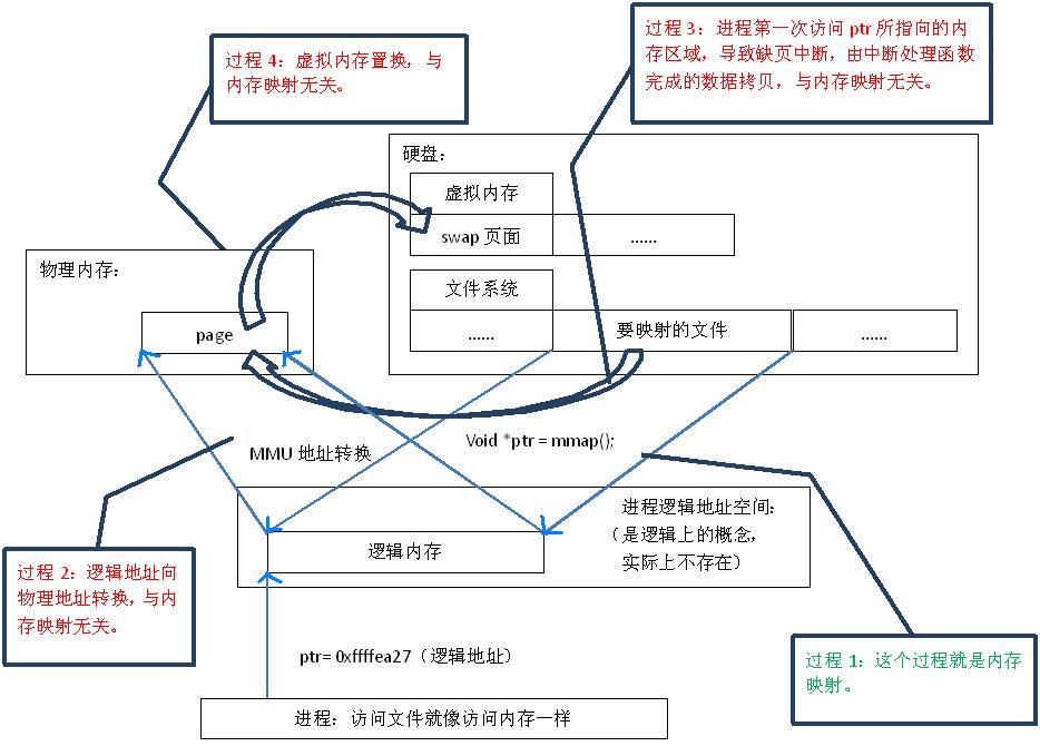 mmap-linux.gif