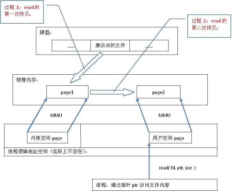 normal-file-io.gif