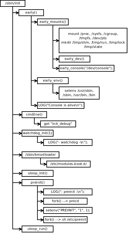 openwrt_sbin_init.png