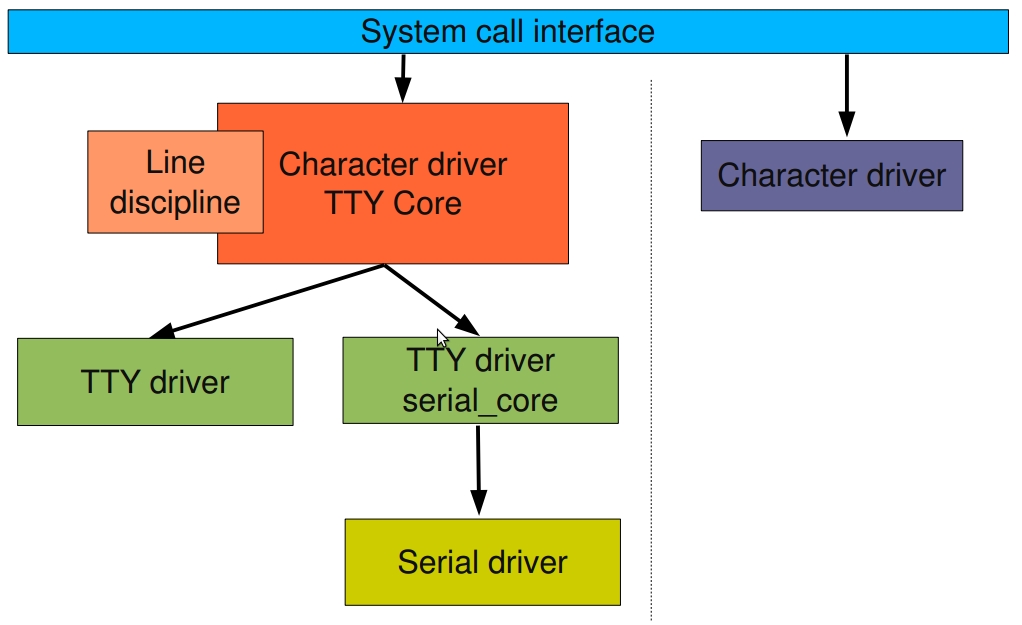 Serial Drivers